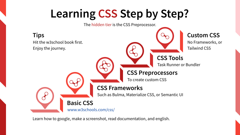 Learning Plain CSS Step by Step