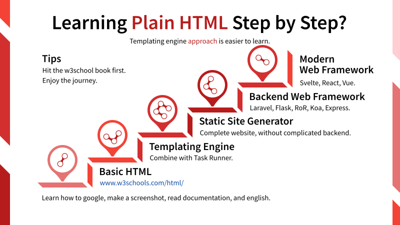 Learning Plain HTML Step by Step