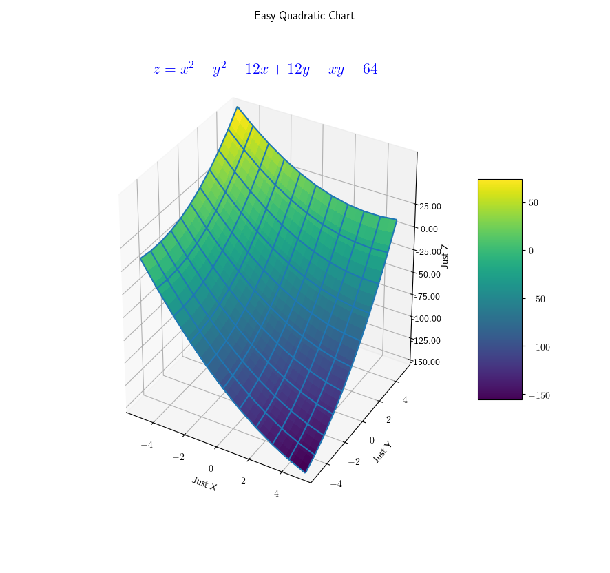 Python 3D matplotlib: z = x^2 + y^2 - 12x + 12y + xy - 64