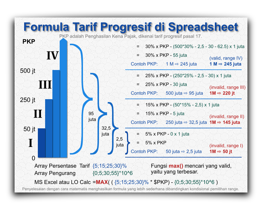 Infografis: Formula Tarif Progresif Pasal 17