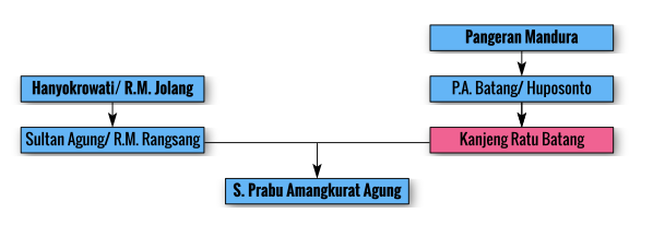 Genealogi Amangkurat dalam Diagram