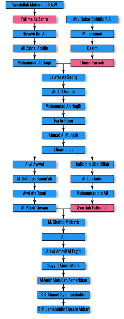 Genealogi Jumadil Qubro dalam Diagram