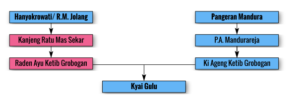 Genealogi Kyai Gulu dalam Diagram