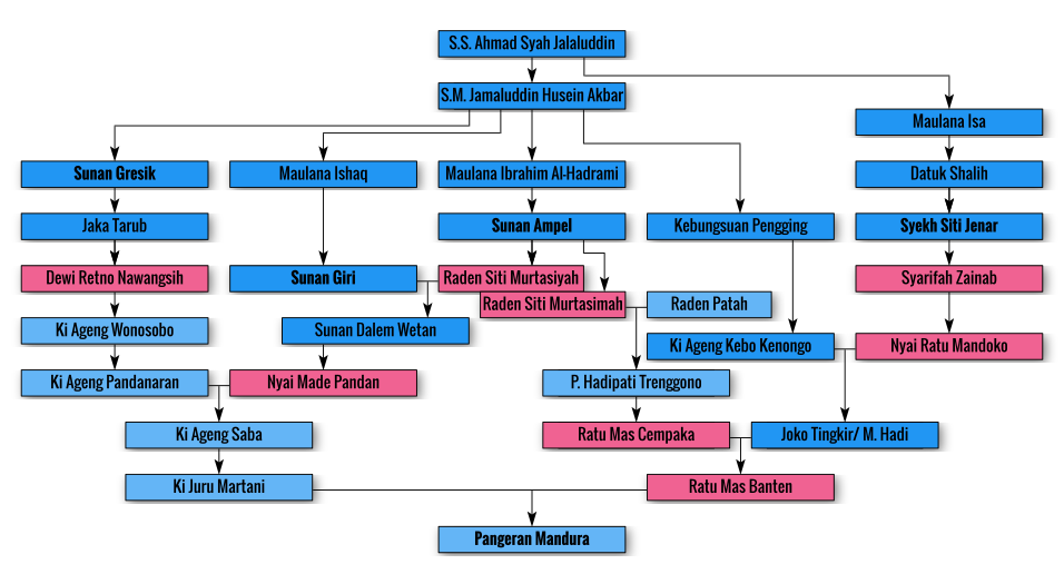 Genealogi Pangeran Mandura dalam Diagram