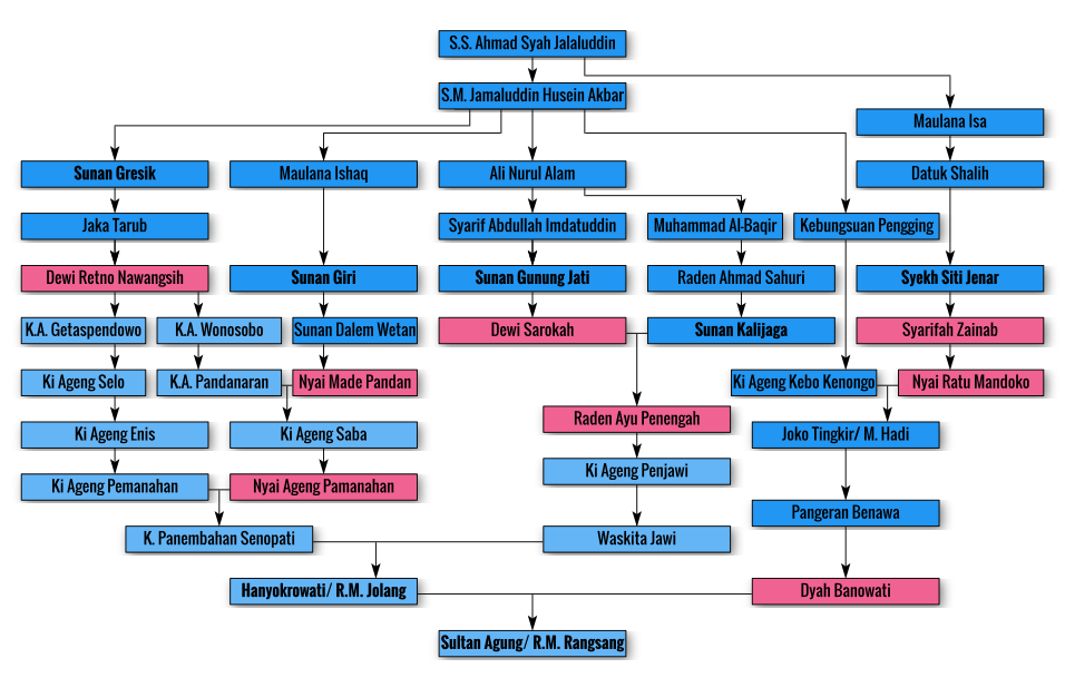 Genealogi Raden Mas Jolang dalam Diagram