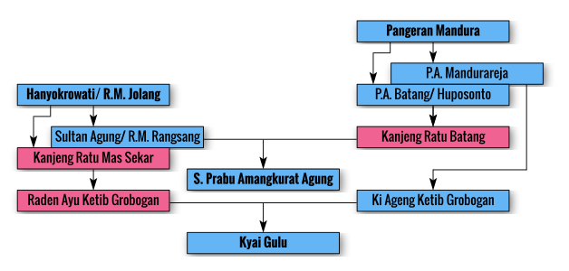 Genealogi Persilangan dalam Diagram