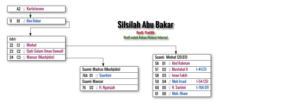 Diagram Silsilah: Abu Bakar