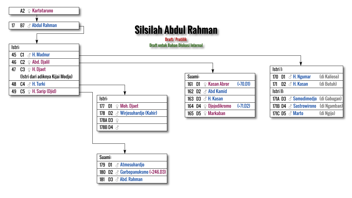 Diagram Silsilah: Abdul Rahman