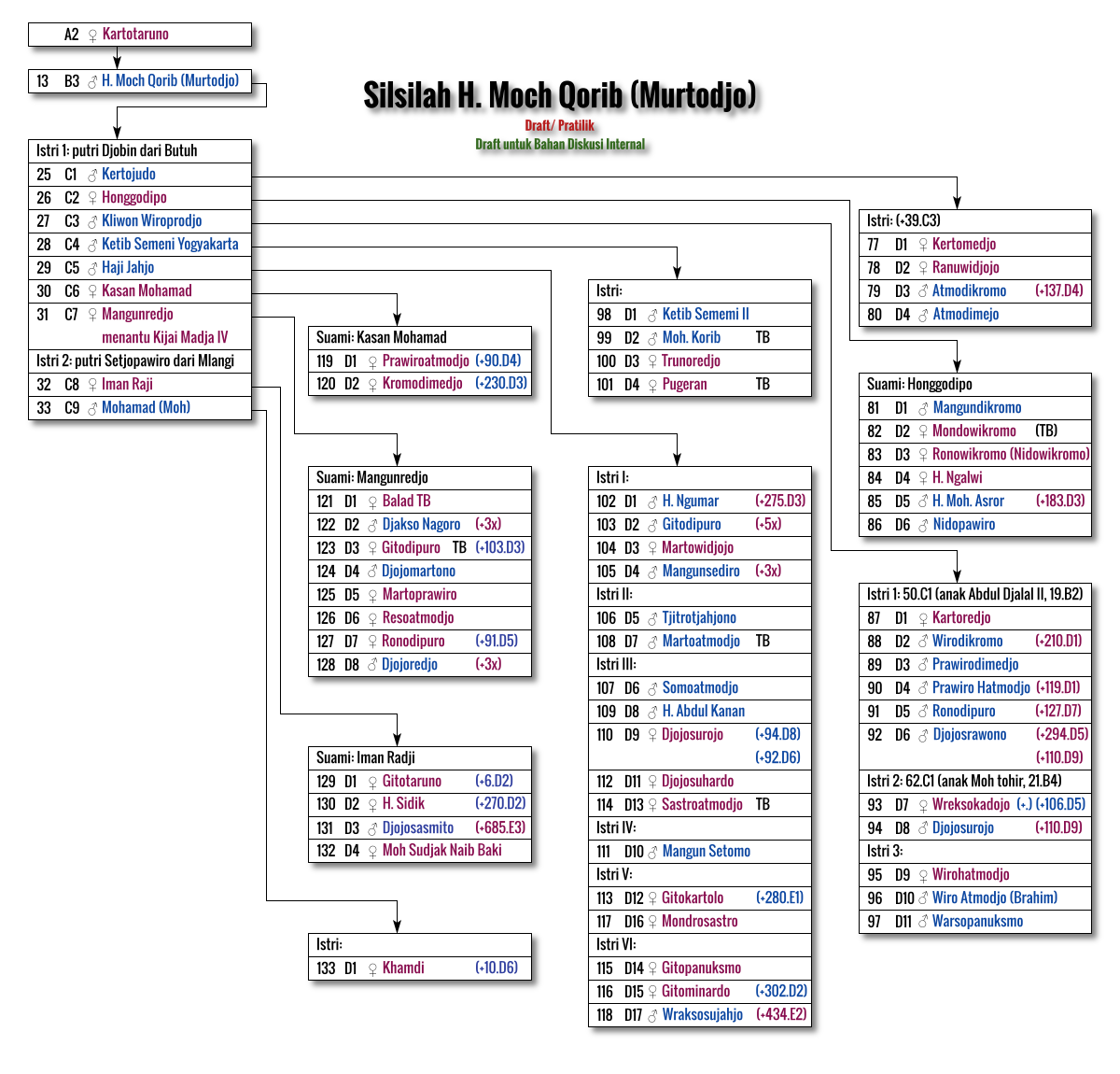 Diagram Silsilah: Moch Qorib