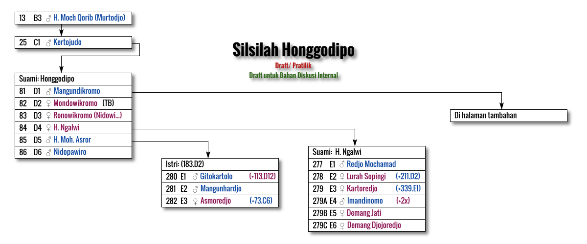 Diagram Silsilah: Honggodipo