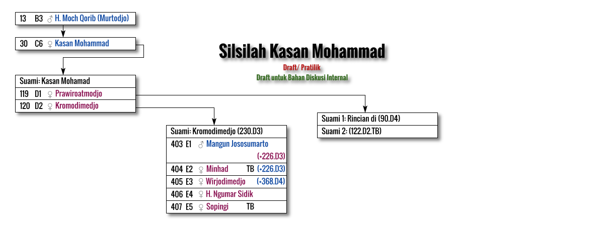 Diagram Silsilah: Kasan Mohammad