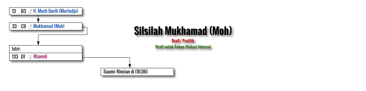 Diagram Silsilah: Mohamad (Moh)