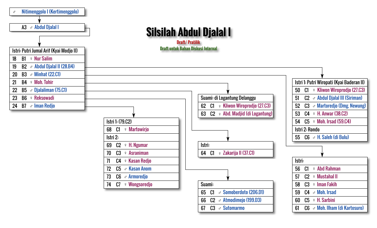 Diagram Silsilah: Abdul Djalal I