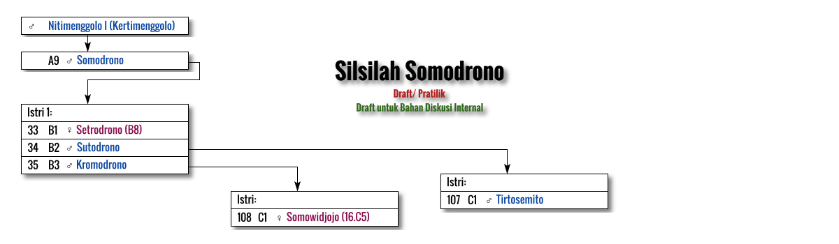 Diagram Silsilah: Somodrono